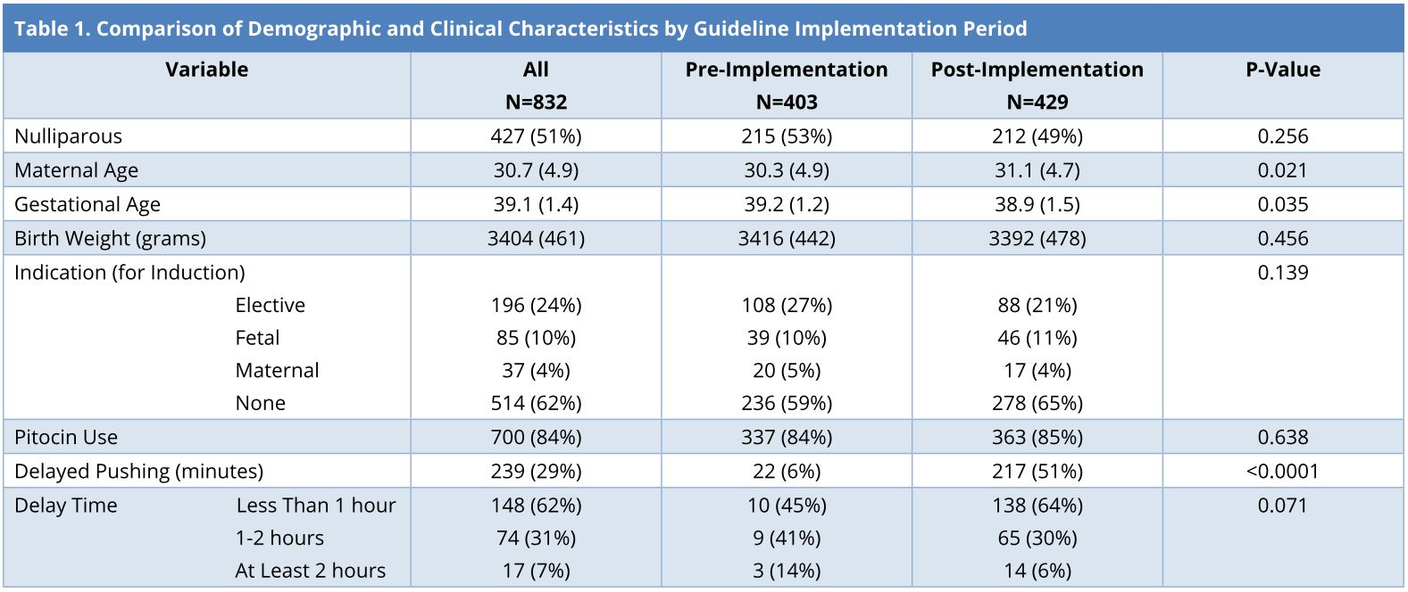 Table 1.JPGComparison of demographic and clinical characteristics by guideline implementation period.
